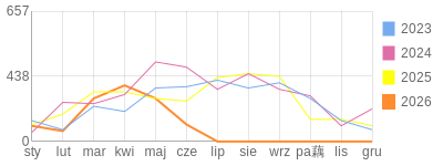 Wykres roczny blog rowerowy mallutky.bikestats.pl